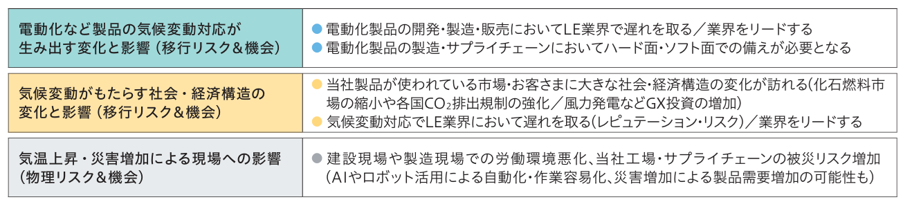 当社グループのリスクと機会