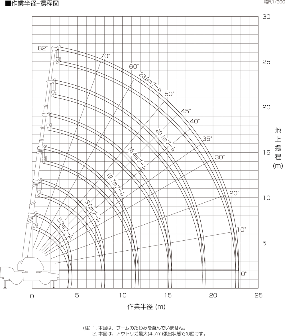 作業半径ー揚程図