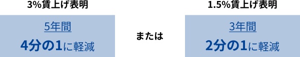固定資産税の課税基準が3年間2分の1に！