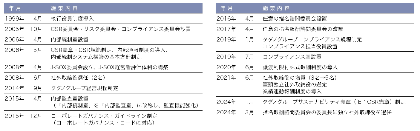 ガバナンス体制の変遷