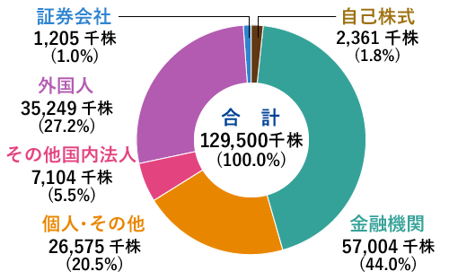所有者別株式分布状況