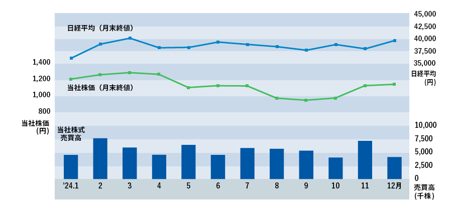 株価及び株式売買高の推移