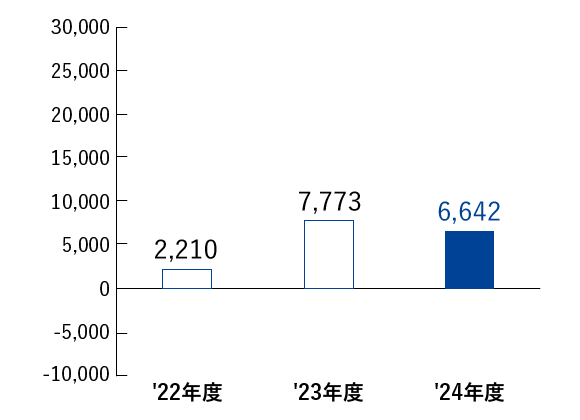 親会社株主に帰属する当期純利益