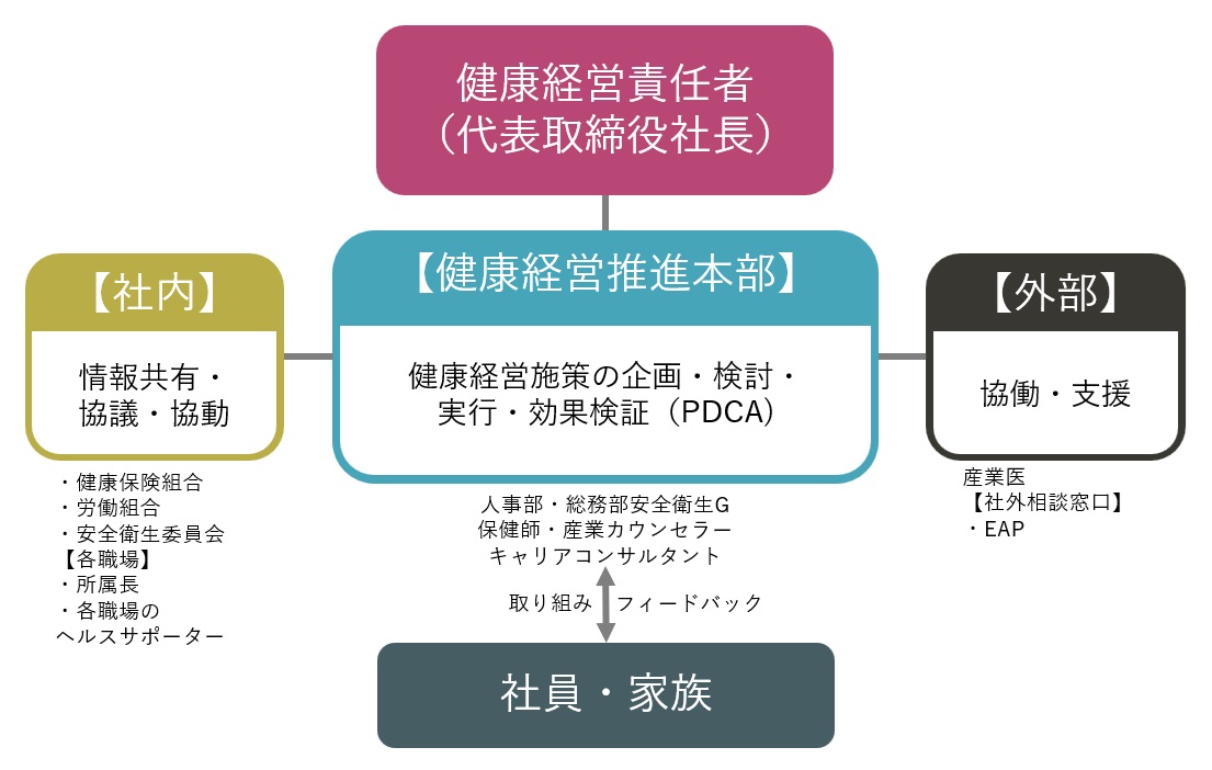 タダノ健康経営体制